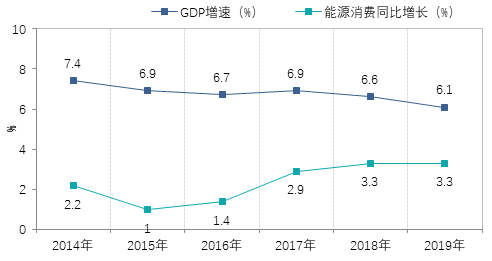 重磅 | 最新《中国能源发展报告2020》数据显示：能源形势正发生好转(图2)