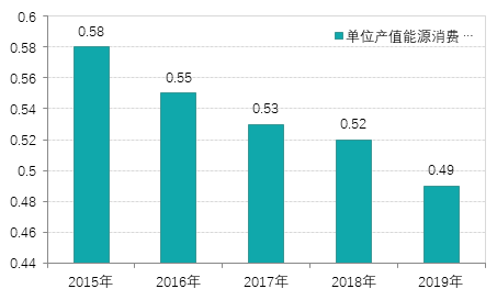 重磅 | 最新《中国能源发展报告2020》数据显示：能源形势正发生好转(图4)