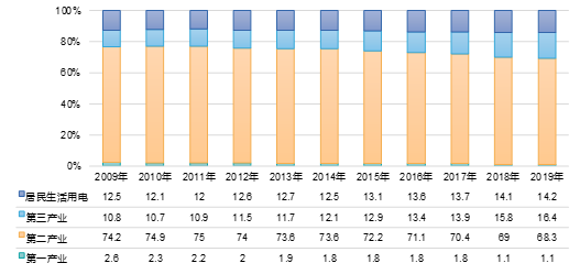 重磅 | 最新《中国能源发展报告2020》数据显示：能源形势正发生好转(图16)