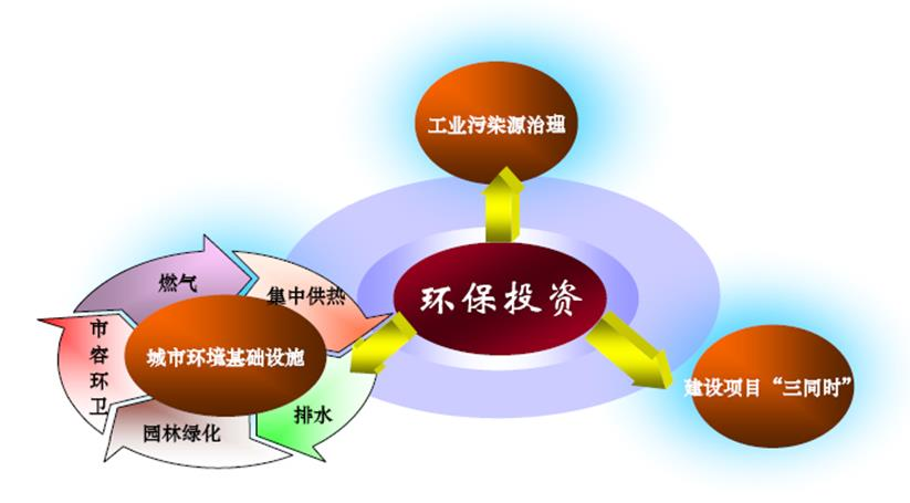 JIEI | 我国环保投融资发展现状：投资不足，金融产品吸引力不够(图2)