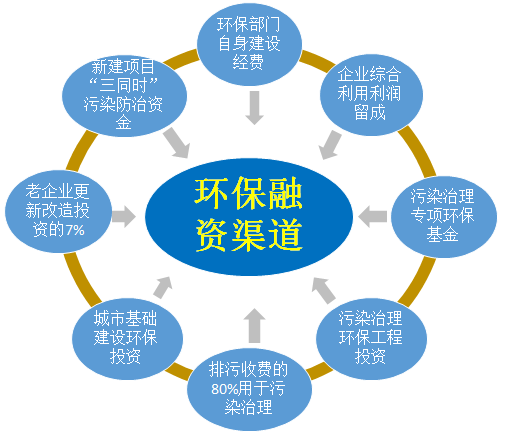 JIEI | 我国环保投融资发展现状：投资不足，金融产品吸引力不够(图3)