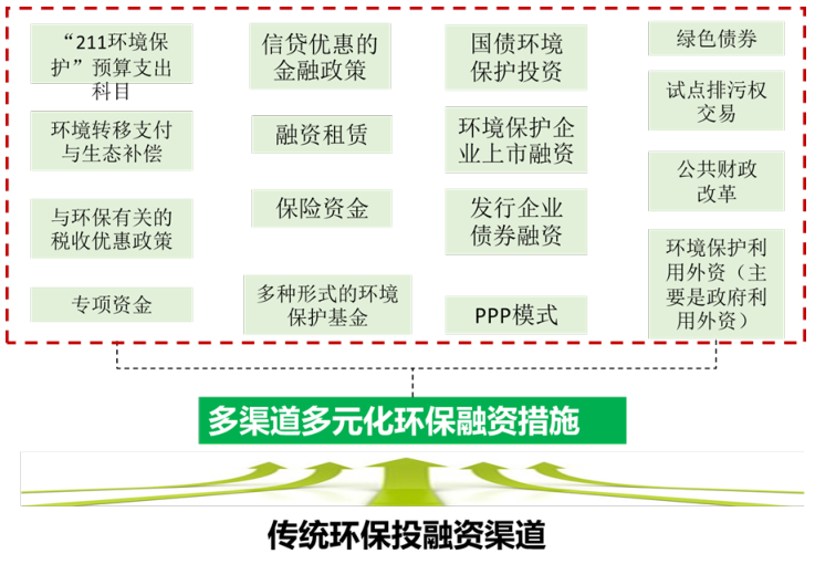 JIEI | 我国环保投融资发展现状：投资不足，金融产品吸引力不够(图4)