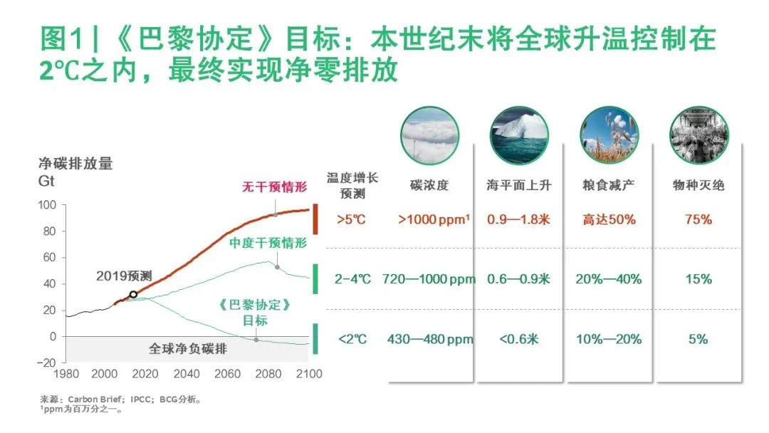 赢在当下，造福未来 ——气候危机下的中国私募投资(图4)