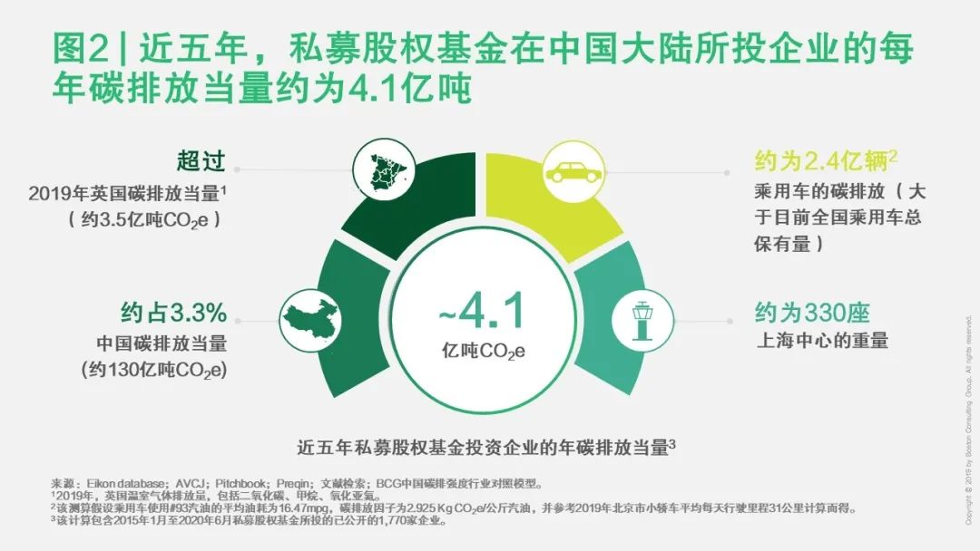 赢在当下，造福未来 ——气候危机下的中国私募投资(图5)