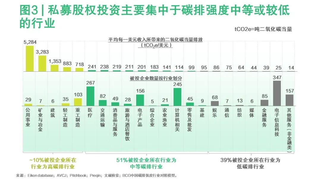 赢在当下，造福未来 ——气候危机下的中国私募投资(图6)