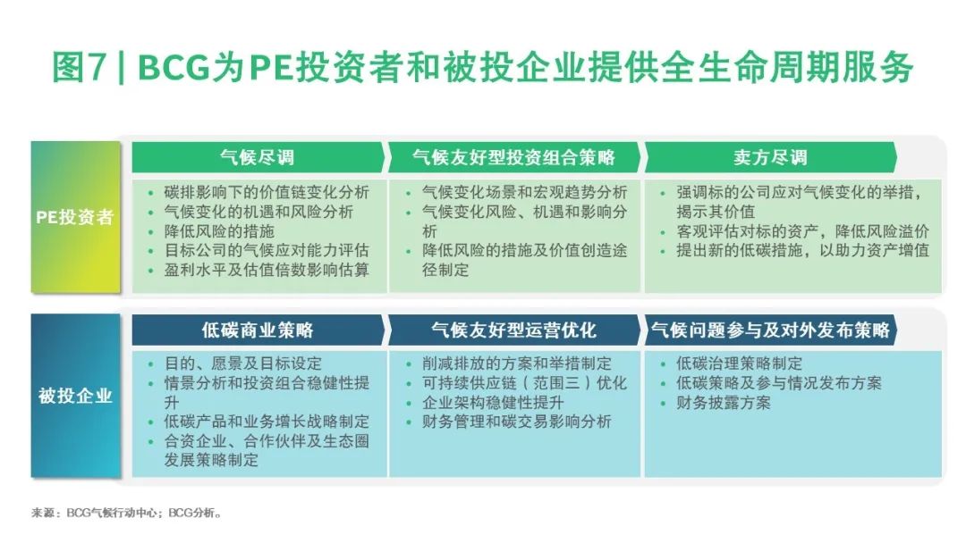 赢在当下，造福未来 ——气候危机下的中国私募投资(图11)