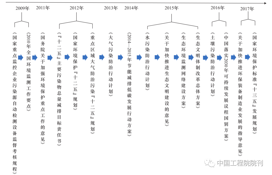 战略研究丨环境监测领域颠覆性技术的发展与展望(图3)