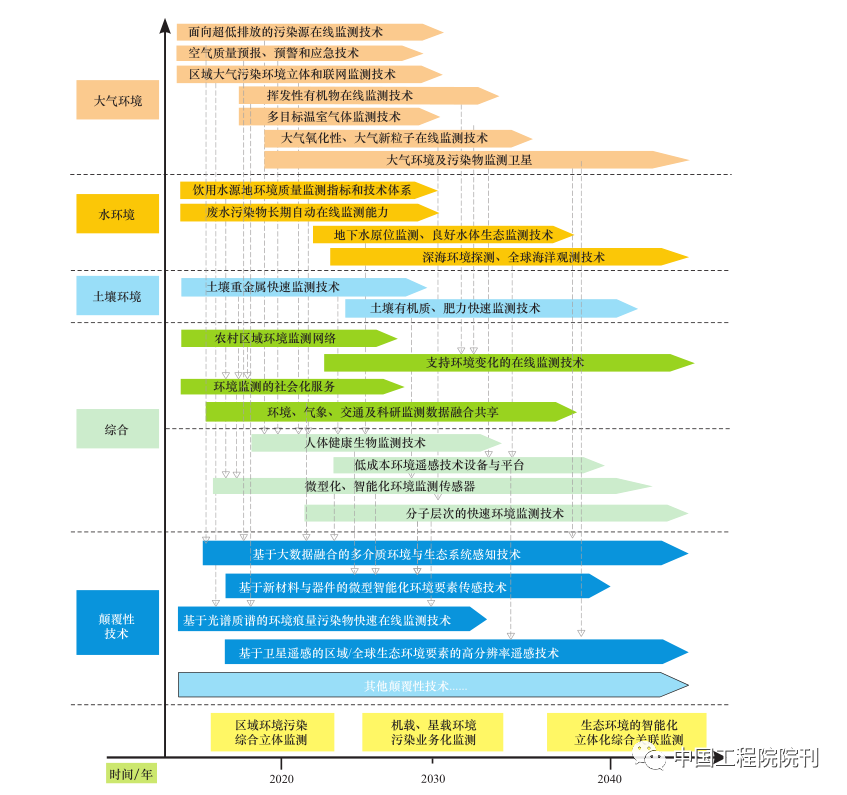战略研究丨环境监测领域颠覆性技术的发展与展望(图4)