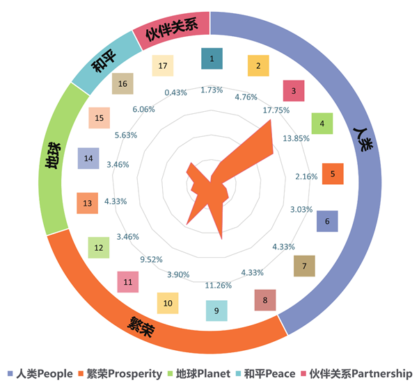 以可持续发展引领人工智能未来｜AI for SDGs项目研究报告之建议篇(图3)