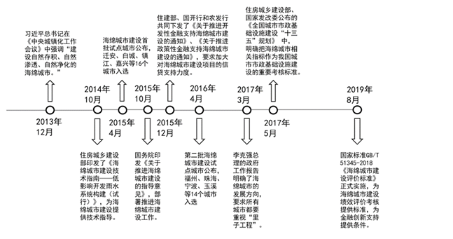 IIGF观点 | 绿色金融视角下国内海绵城市建设投融资纾困建议(图2)