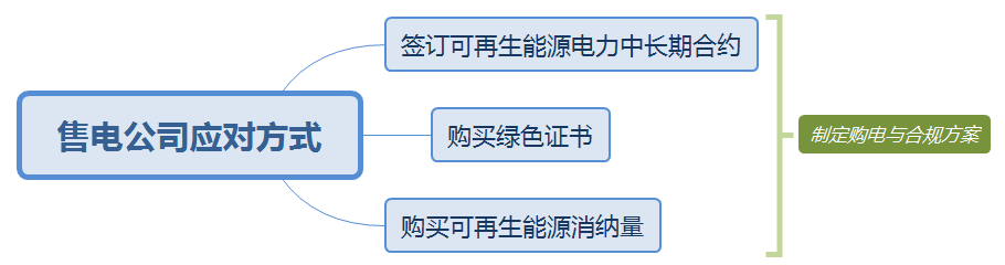 可再生能源电力消纳保障机制下企业的“危”与“机”浅析(图5)