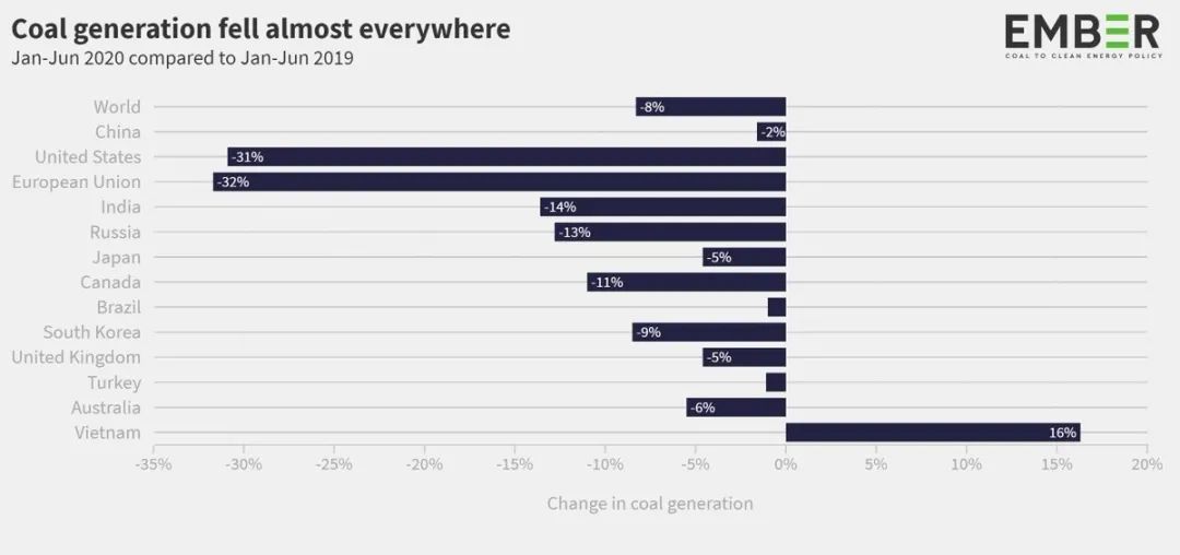 【存照】实现气候目标全球煤电需年均下降13%，疫情下今年降8%(图3)
