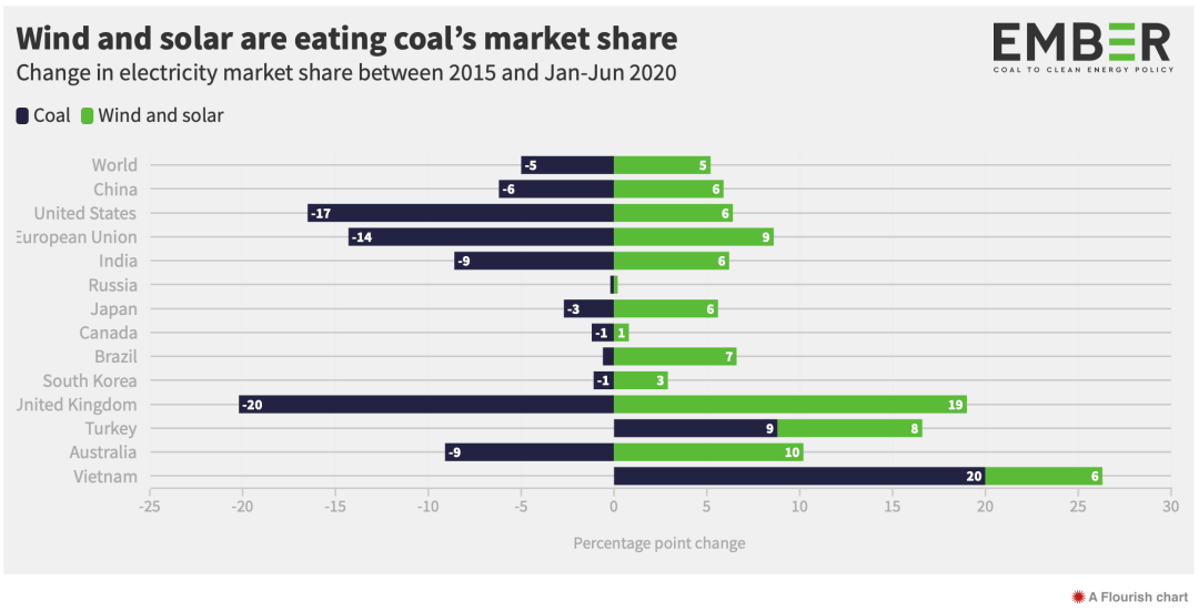 【存照】实现气候目标全球煤电需年均下降13%，疫情下今年降8%(图4)