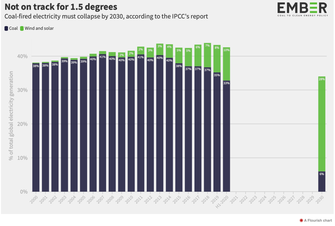 【存照】实现气候目标全球煤电需年均下降13%，疫情下今年降8%(图5)