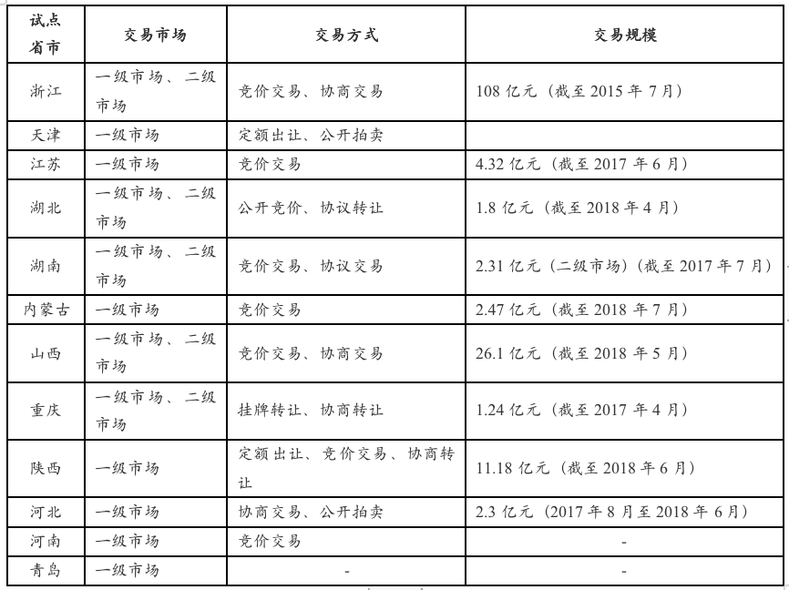 IIGF观点 | 《地方绿色金融发展指数与评估报告》摘编：环境权益市场发展情况评价(图3)