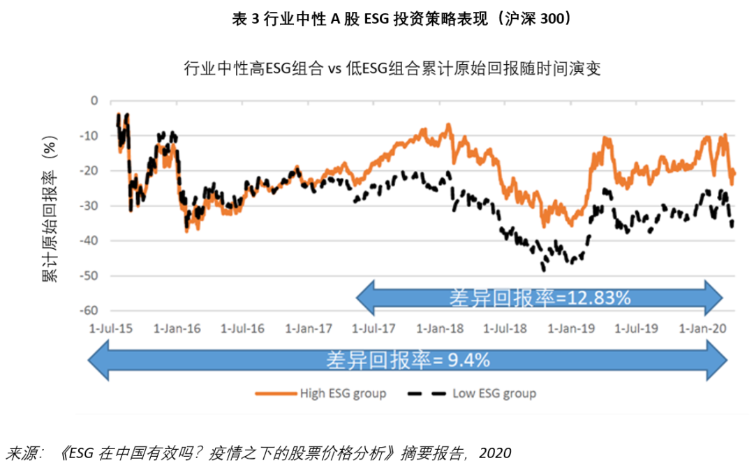 深度总结：ESG投资在中国的有效性(图3)