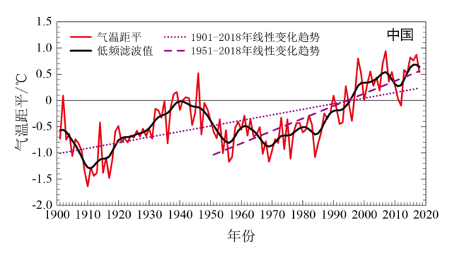 中国气候变化蓝皮书 | 气候变暖背景下如何应对极端事件？(图3)