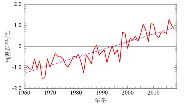 中国气候变化蓝皮书 | 气候变暖背景下如何应对极端事件？(图5)