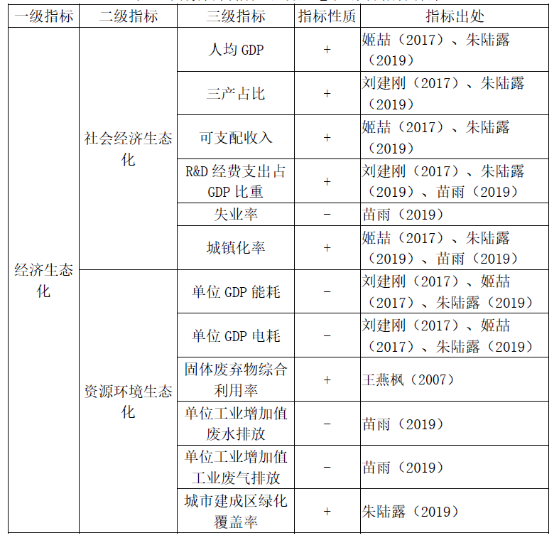 IIGF观点 | 生态优先、绿色发展视角下的内蒙古经济生态化表现的实证研究(图1)