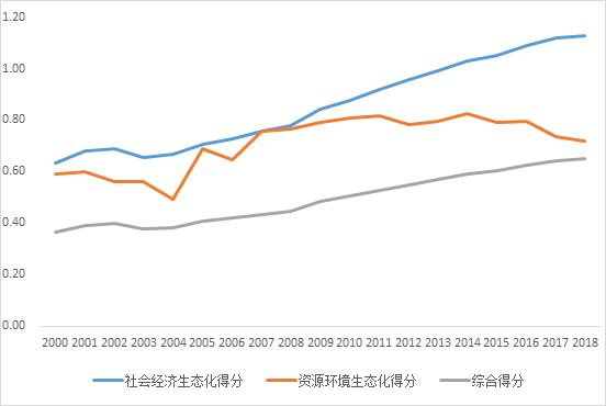 IIGF观点 | 生态优先、绿色发展视角下的内蒙古经济生态化表现的实证研究(图5)