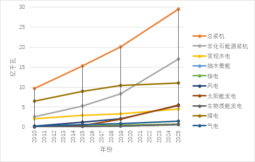 中创观点 | 中国电力“十三五”规划完成情况及”十四五”展望(图3)