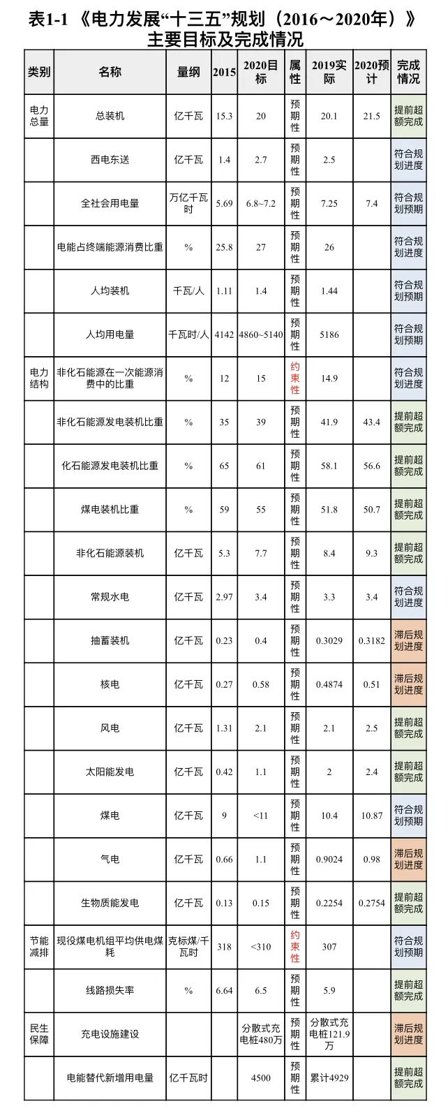 中创观点 | 中国电力“十三五”规划完成情况及”十四五”展望(图1)