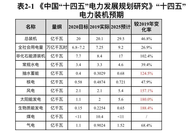 中创观点 | 中国电力“十三五”规划完成情况及”十四五”展望(图2)