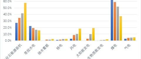 中国电力“十三五”规划完成情况及”十四五”展望