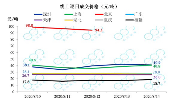 交易周报 | 试点碳市场累计成交量突破4亿吨，成交额突破90亿元(图1)