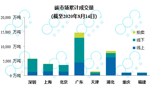 交易周报 | 试点碳市场累计成交量突破4亿吨，成交额突破90亿元(图2)