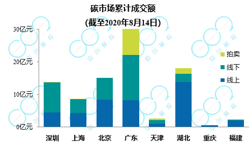 交易周报 | 试点碳市场累计成交量突破4亿吨，成交额突破90亿元(图3)