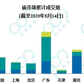 交易周报 | 试点碳市场累计成交量突破4亿吨，成交额突破90亿元