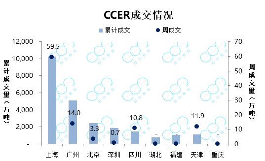 交易周报 | 试点碳市场累计成交量突破4亿吨，成交额突破90亿元(图4)