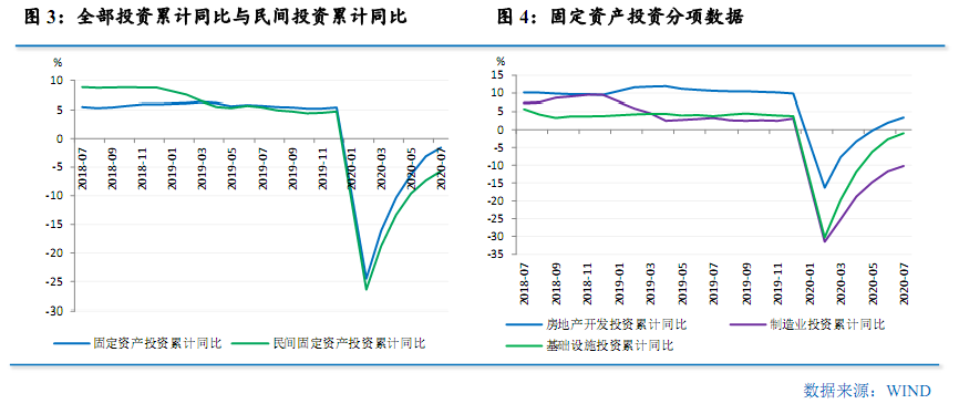 更大力度推进改革开放  加快畅通国内经济循环——2020年8月宏观经济形势分析报告(图5)