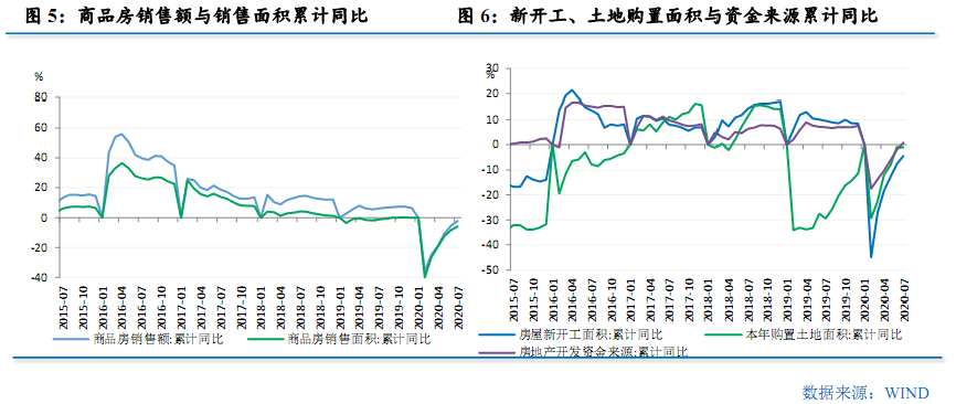 更大力度推进改革开放  加快畅通国内经济循环——2020年8月宏观经济形势分析报告(图6)