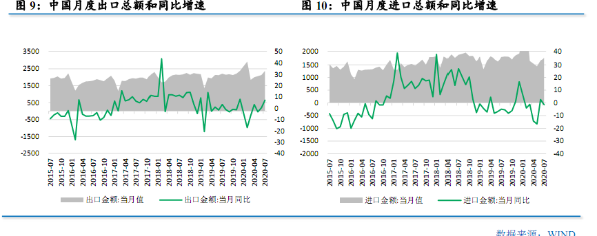 更大力度推进改革开放  加快畅通国内经济循环——2020年8月宏观经济形势分析报告(图8)