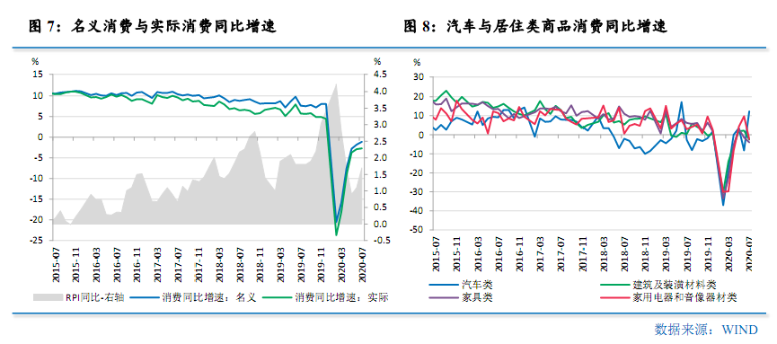 更大力度推进改革开放  加快畅通国内经济循环——2020年8月宏观经济形势分析报告(图7)