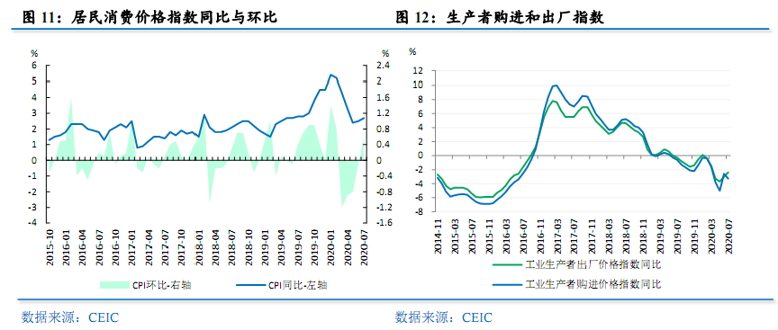 更大力度推进改革开放  加快畅通国内经济循环——2020年8月宏观经济形势分析报告(图9)