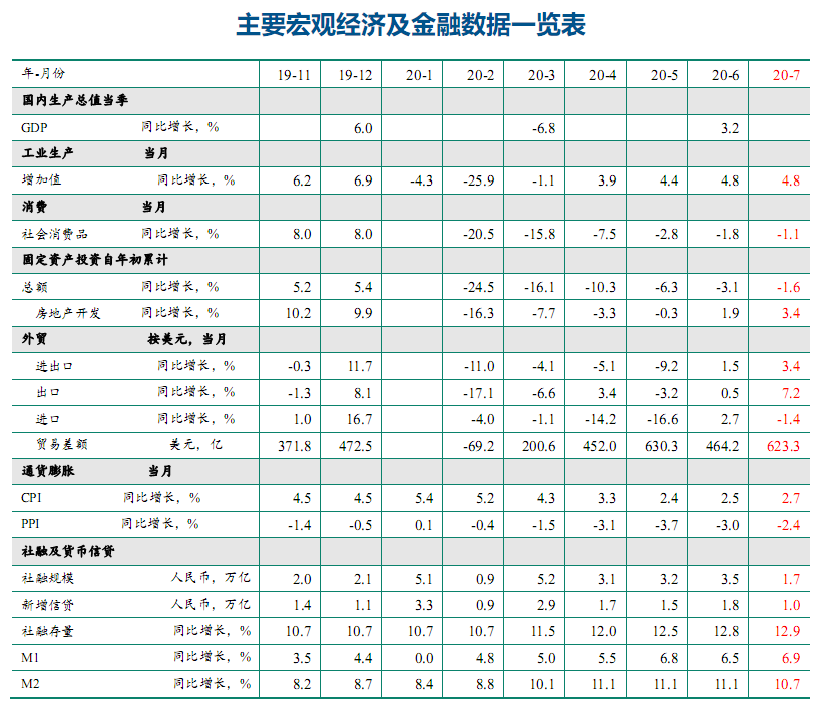 更大力度推进改革开放  加快畅通国内经济循环——2020年8月宏观经济形势分析报告(图12)