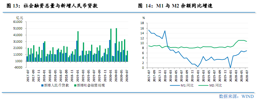 更大力度推进改革开放  加快畅通国内经济循环——2020年8月宏观经济形势分析报告(图10)