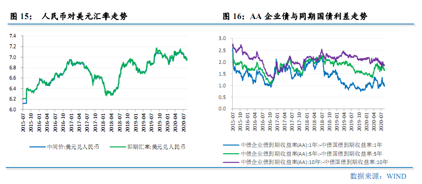 更大力度推进改革开放  加快畅通国内经济循环——2020年8月宏观经济形势分析报告(图11)