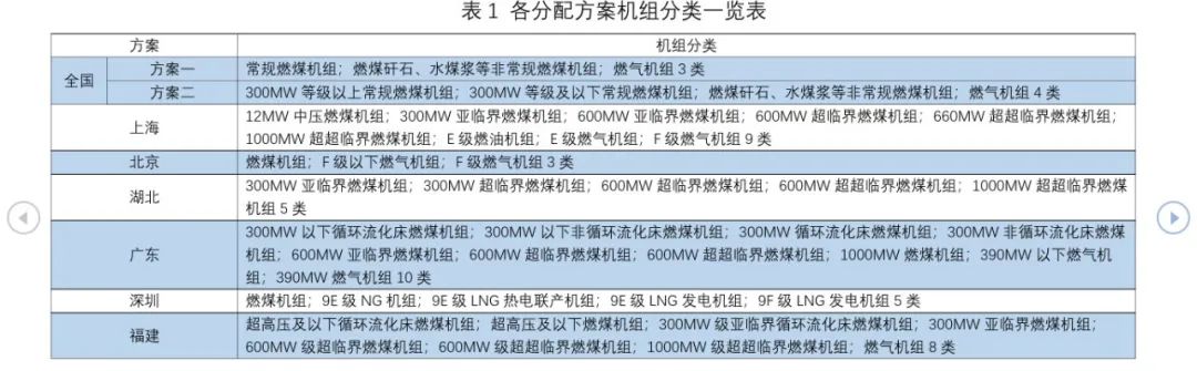 全国与各试点碳市场发电行业配额分配方案比较(图1)