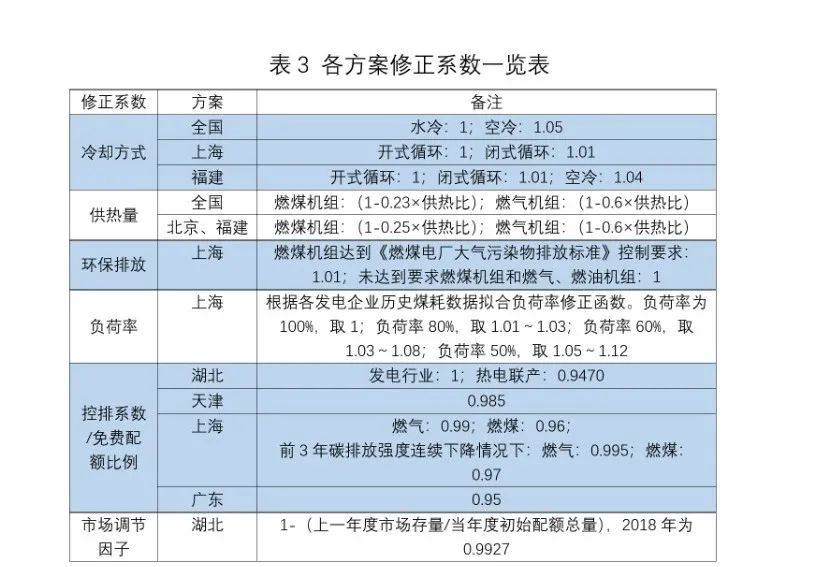 全国与各试点碳市场发电行业配额分配方案比较(图2)