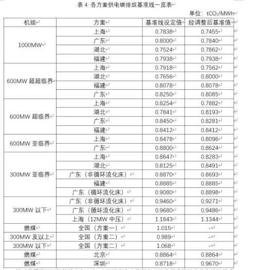 全国与各试点碳市场发电行业配额分配方案比较(图3)