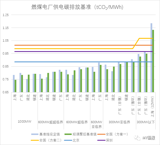 全国与各试点碳市场发电行业配额分配方案比较(图4)