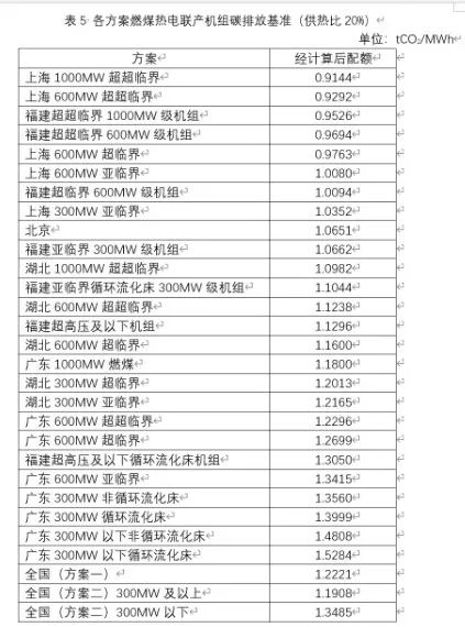 全国与各试点碳市场发电行业配额分配方案比较(图5)