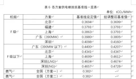 全国与各试点碳市场发电行业配额分配方案比较(图7)