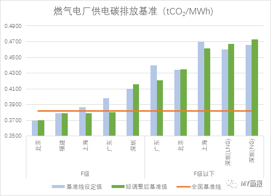 全国与各试点碳市场发电行业配额分配方案比较(图8)