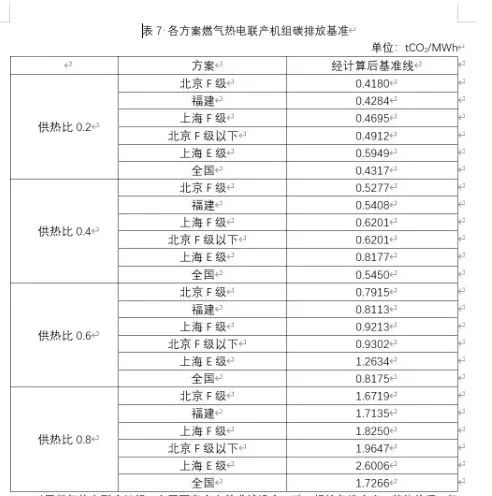 全国与各试点碳市场发电行业配额分配方案比较(图9)