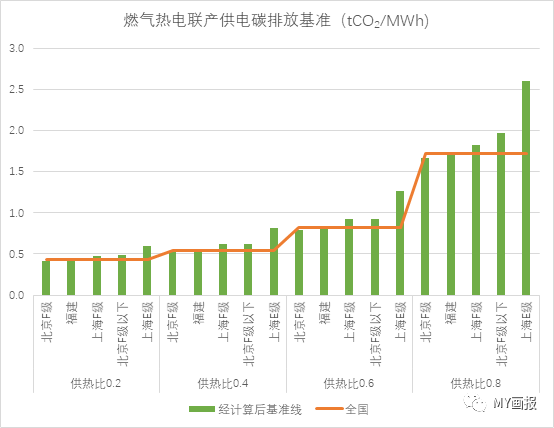 全国与各试点碳市场发电行业配额分配方案比较(图10)